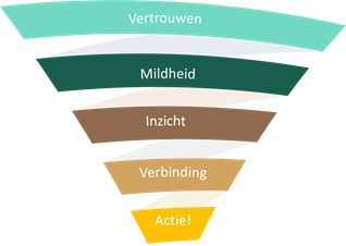Verdiepingsmodel